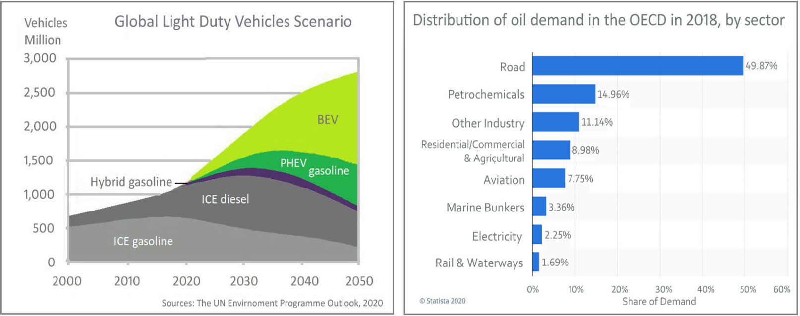 global ldv