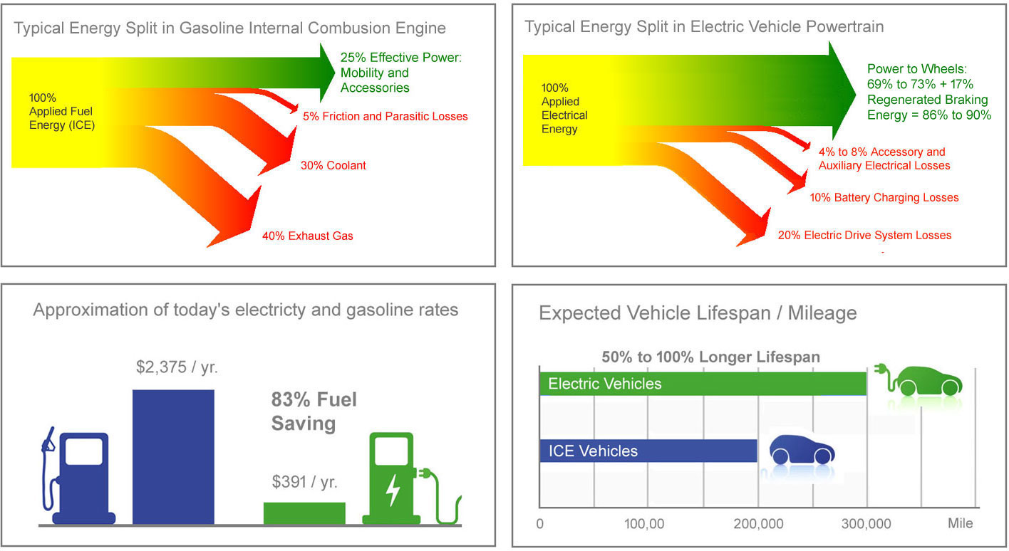 why electric vehicles